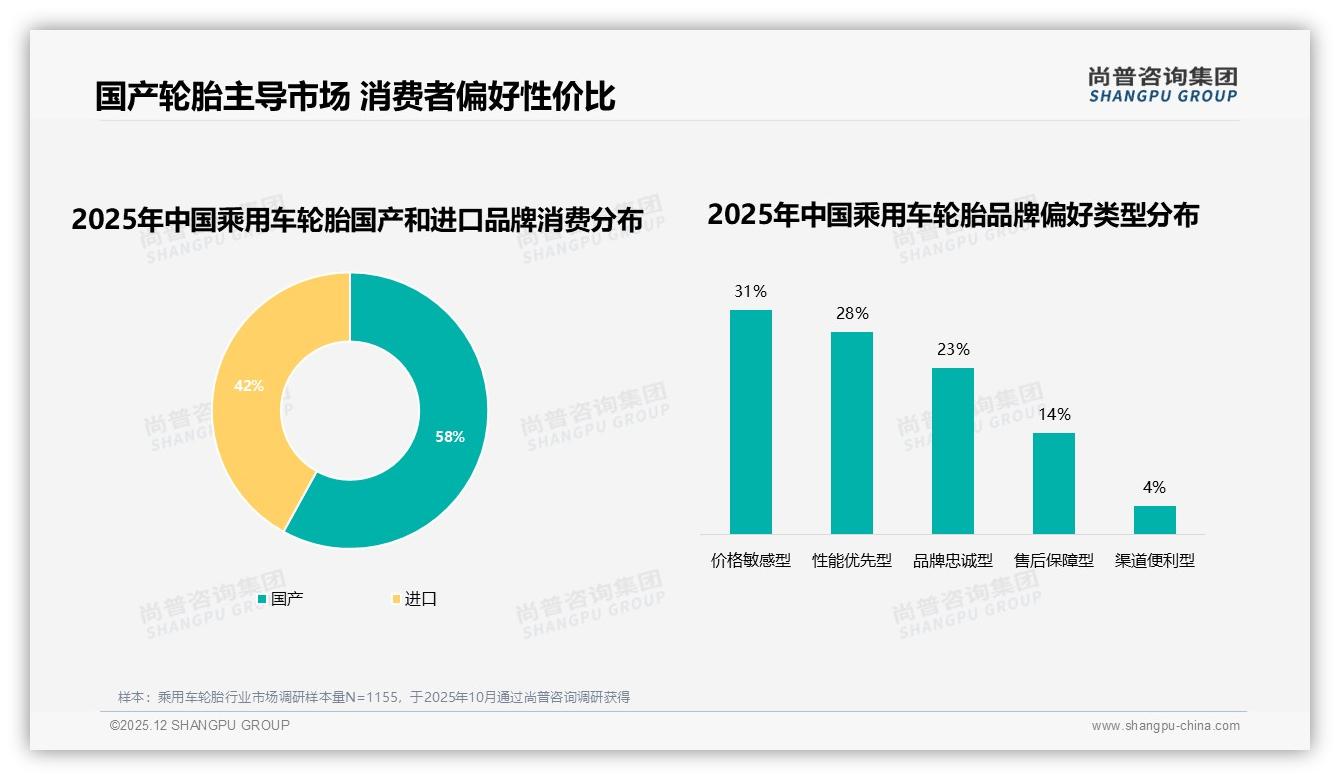国产轮胎占比58%乘用车轮胎市场反超进口，性价比型消费者31%——尚普咨询集团行业透视-2025年12月-乘用车轮胎-38