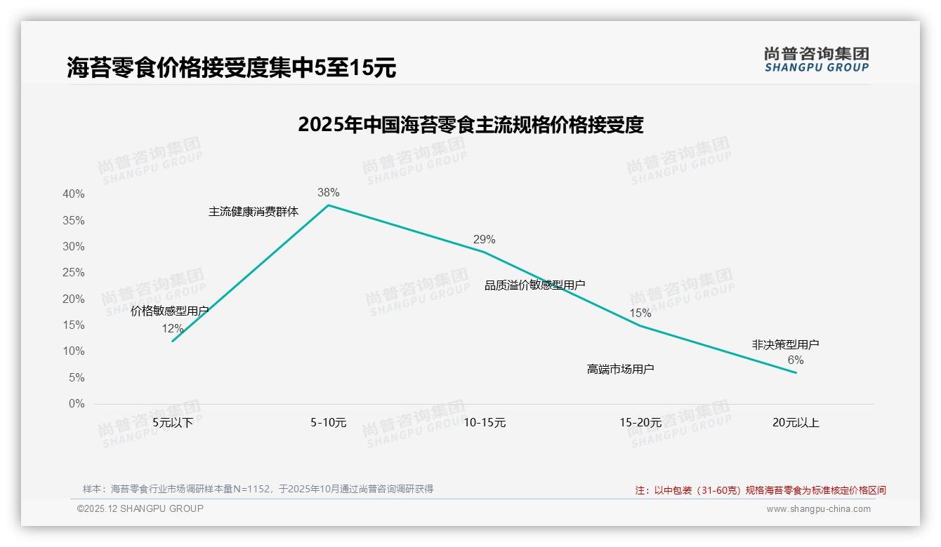 尚普咨询集团权威发布：18-35岁占59%海苔零食消费，个人决策68%主导便携规格商机-2025年12月-海苔零食-38