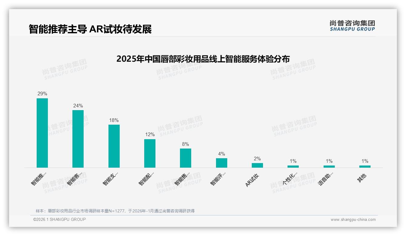 尚普咨询集团数据洞察：18-35岁女性73%占比驱动唇部彩妆用品中端50-100元热销-2026年1月-唇部彩妆用品-38