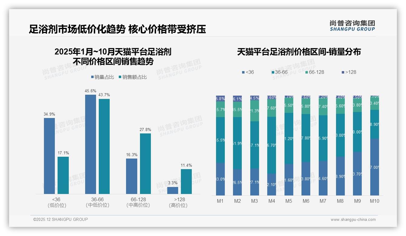 电商平台推荐31%与社交媒体27%主导足浴剂信息入口——尚普咨询集团行业观察-2025年12月-足浴剂-38