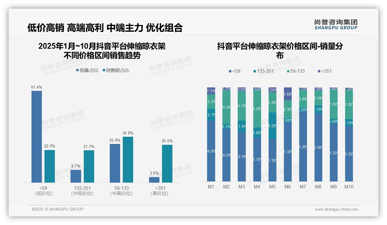100元以下低价伸缩晾衣架占57.5%销量却仅贡献22.9%销售额——尚普咨询集团报告披露-2025年12月-伸缩晾衣架-38