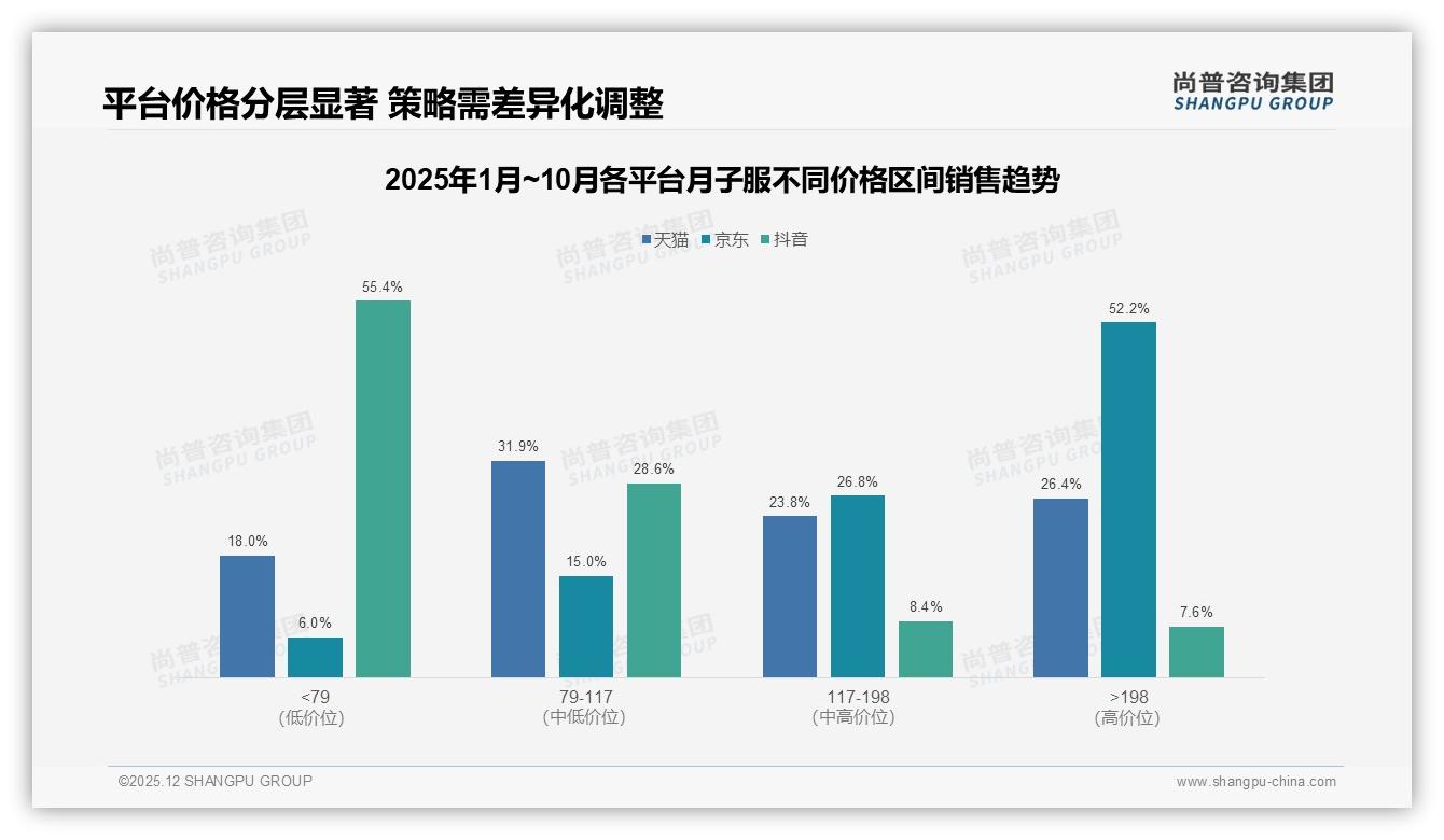 京东平台52%高价位月子服销量来自198元以上高端需求——尚普咨询集团行业观察-2025年12月-月子服-38