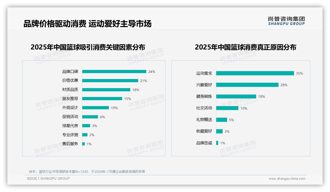 尚普咨询集团趋势雷达报告：价格上涨10%后42%仍购，促销依赖50%临界-2026年1月-篮球-38