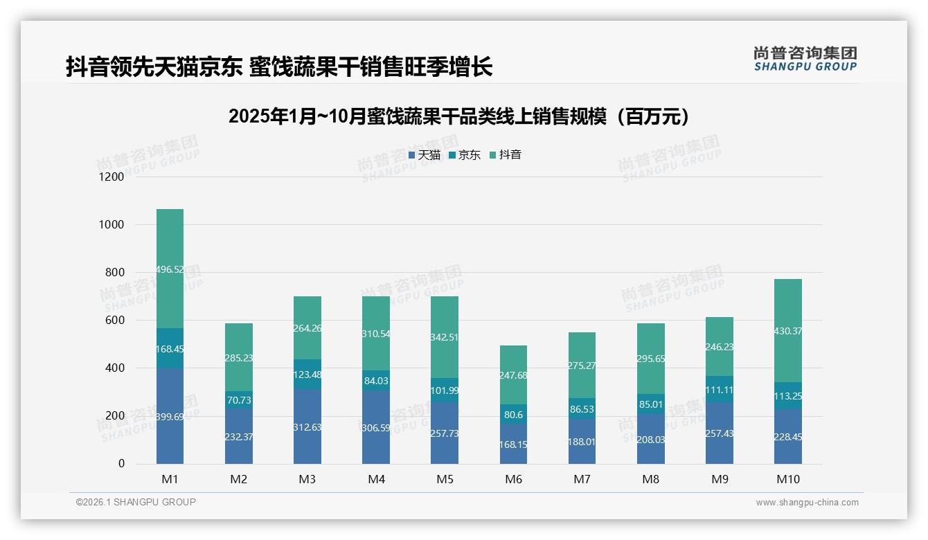 秋冬季消费占58%蜜饯蔬果干迎旺季，尚普咨询集团数据洞察：塑料袋装最吃香-2026年1月-蜜饯蔬果干-38