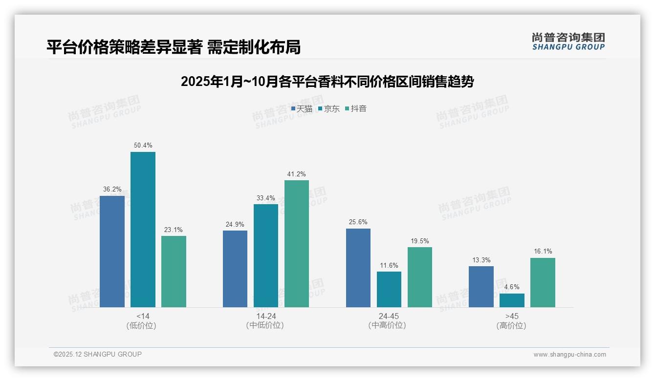 尚普咨询集团香料品类年报：美食达人信任度42%远超专家香料内容种草力-2025年12月-香料-38