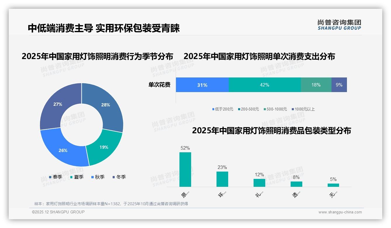 家用灯饰照明42%单次消费200-500元，中低端主导市场——尚普咨询集团报告披露-2025年12月-家用灯饰照明-38