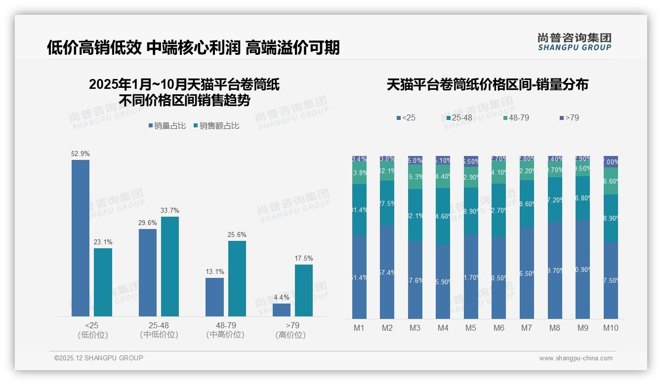 京东卷筒纸61.6%销量来自25元以下，中端48-79元却贡献41.5%销售额——尚普咨询集团白皮书指出-2025年12月-卷筒纸-38