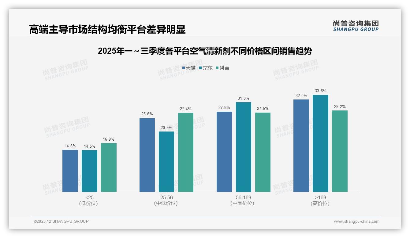 尚普咨询集团趋势雷达：清新花香型占28%领跑空气清新剂香型，果香22%紧随其后——来源：尚普咨询集团最新空气清新剂研报-2025年12月-空气清新剂-38