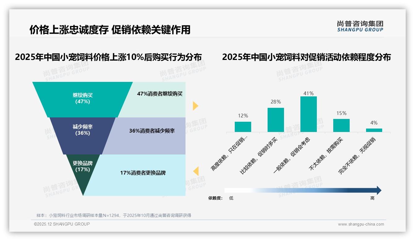 47%消费者面对涨价仍继续购买小宠饲料，促销依赖仅12%——尚普咨询集团行业透视-2025年12月-小宠饲料-38