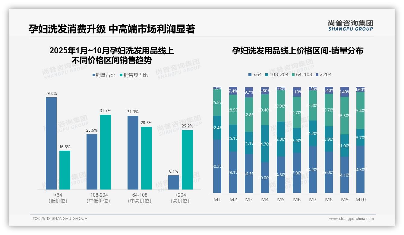 孕妇洗发用品35%成分安全诉求带动108-204元高端占比31.7%——尚普咨询集团报告披露-2025年12月-孕妇洗发用品-38