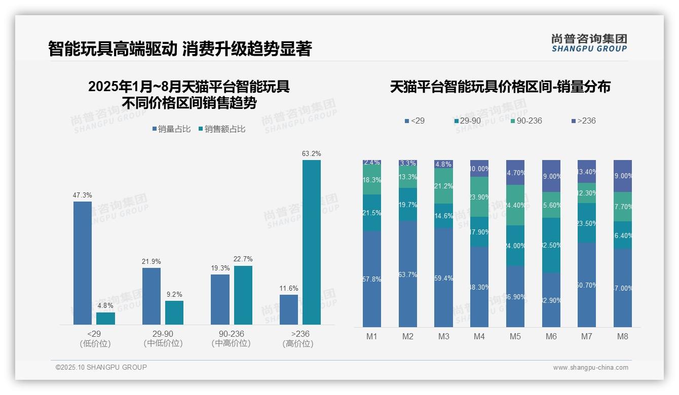一文读懂京东智能玩具高端产品销售额占比92.6%：尚普咨询集团报告精编-2025年10月-智能玩具-38