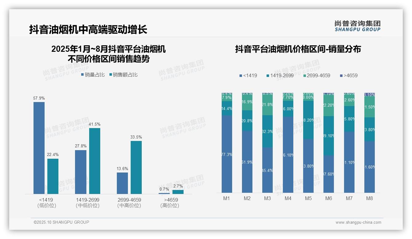 尚普咨询集团发布专项报告：抖音油烟机高端份额仅2.7%-2025年10月-油烟机-38