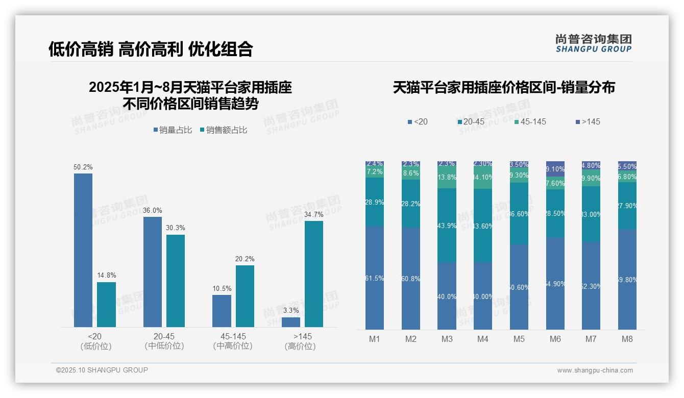 高端产品在京东销售占比91.6%——尚普咨询集团报告深度解析-2025年10月-家用插座-38