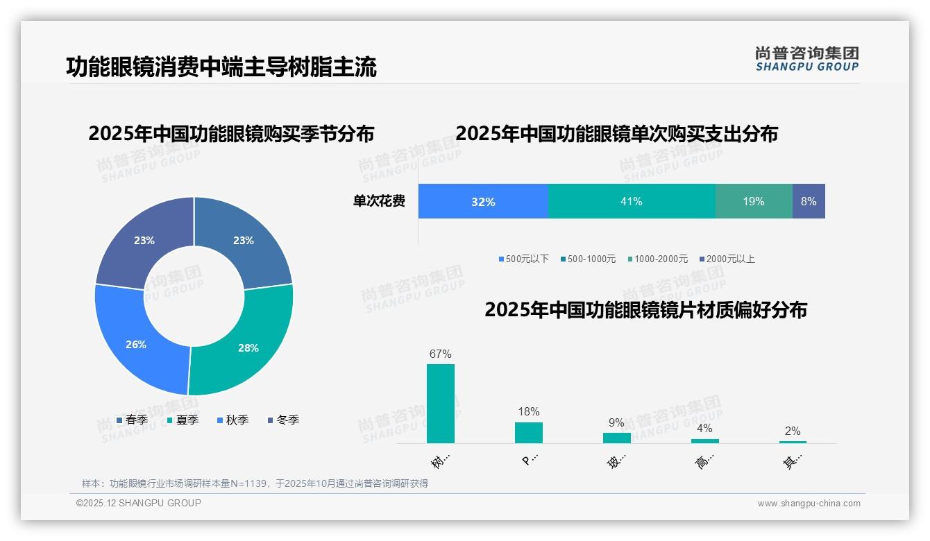 41%消费者每年换镜一次功能眼镜订阅制商机尚普咨询集团深度调研-2025年12月-功能眼镜-38