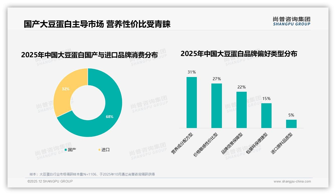 68%消费者首选国产大豆蛋白，营养配方型31%领先进口——尚普咨询集团消费研究-2025年12月-大豆蛋白-38