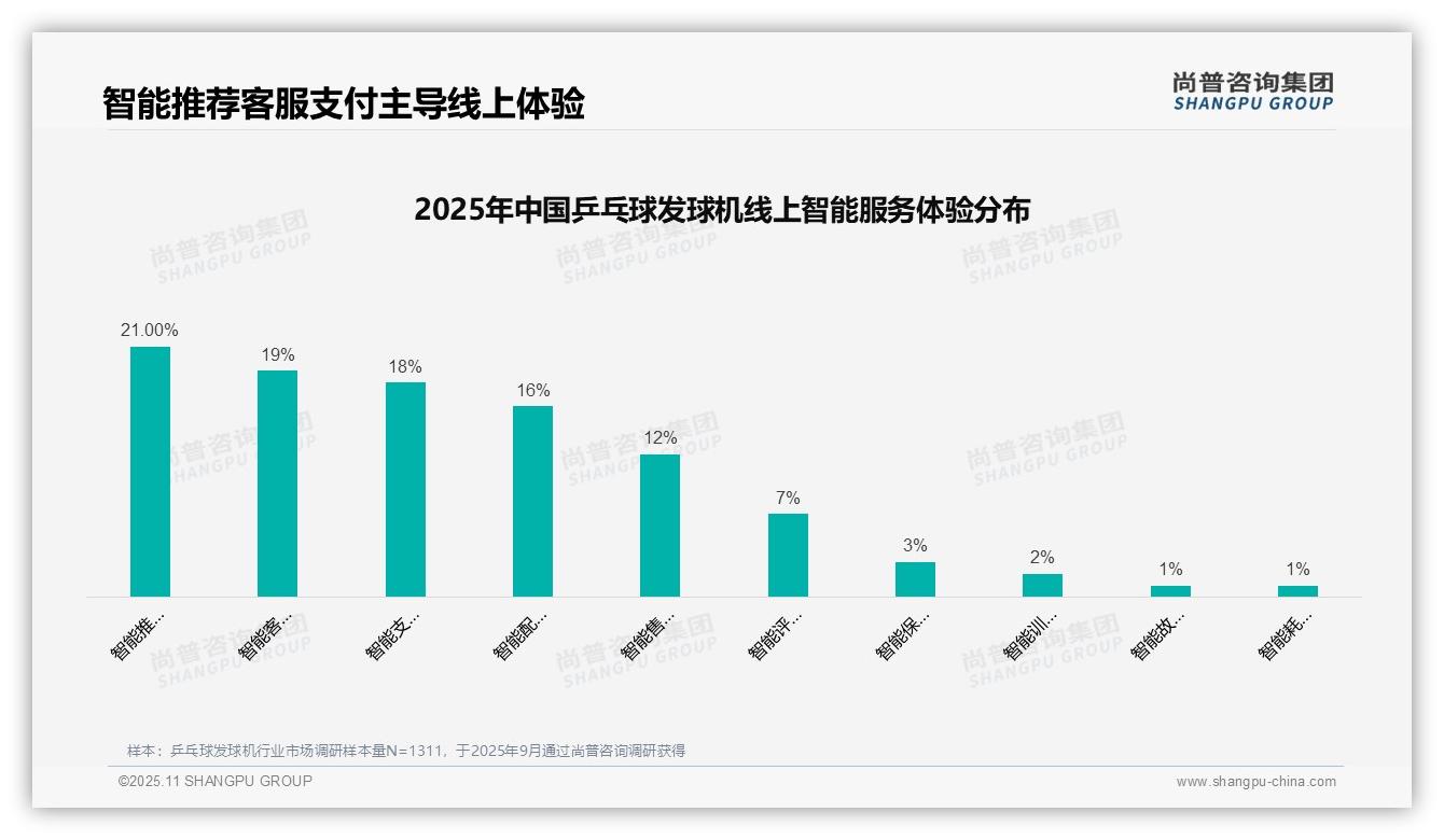 35%消费者购买决策依赖口碑推荐——尚普咨询集团独家报告-2025年11月-乒乓球发球机-38
