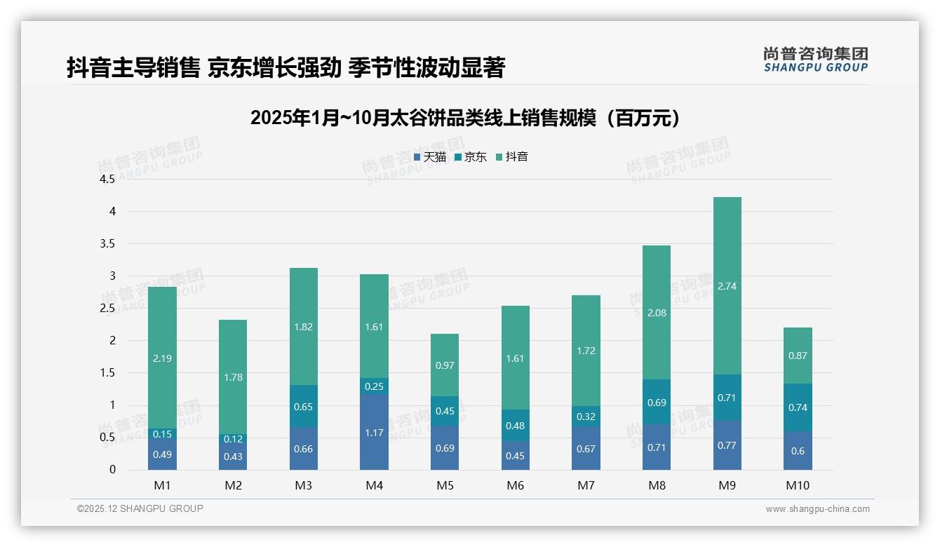 太谷饼抖音23到32元中端款贡献53.7%销售额——尚普咨询集团品类洞察-2025年12月-太谷饼-38