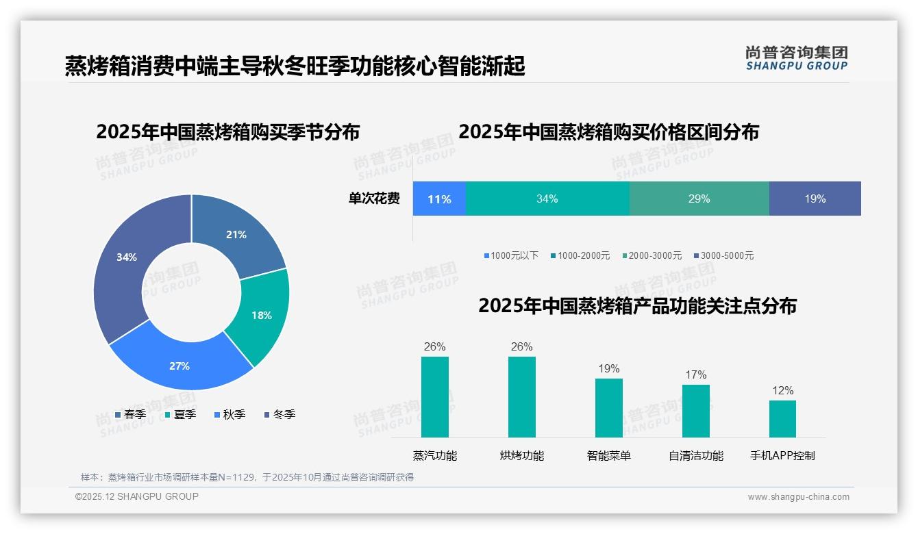 秋冬61%销售高峰蒸烤箱瞄准晚餐28%场景，健康蒸菜11%需求爆发——尚普咨询集团专题解读-2025年12月-蒸烤箱-38