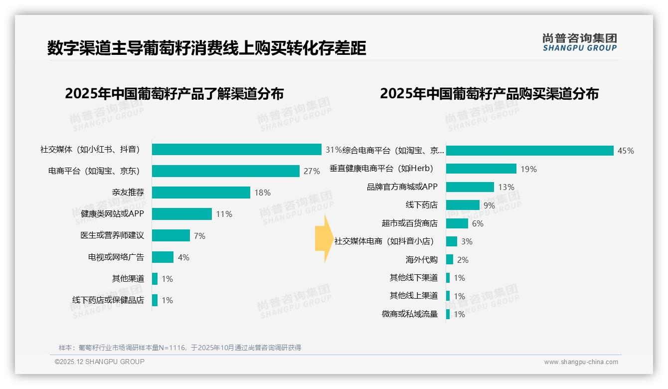 社交媒体仅3%转化，31%认知缺口倒逼葡萄籽品牌闭环——尚普咨询集团热点快读-2025年12月-葡萄籽-38
