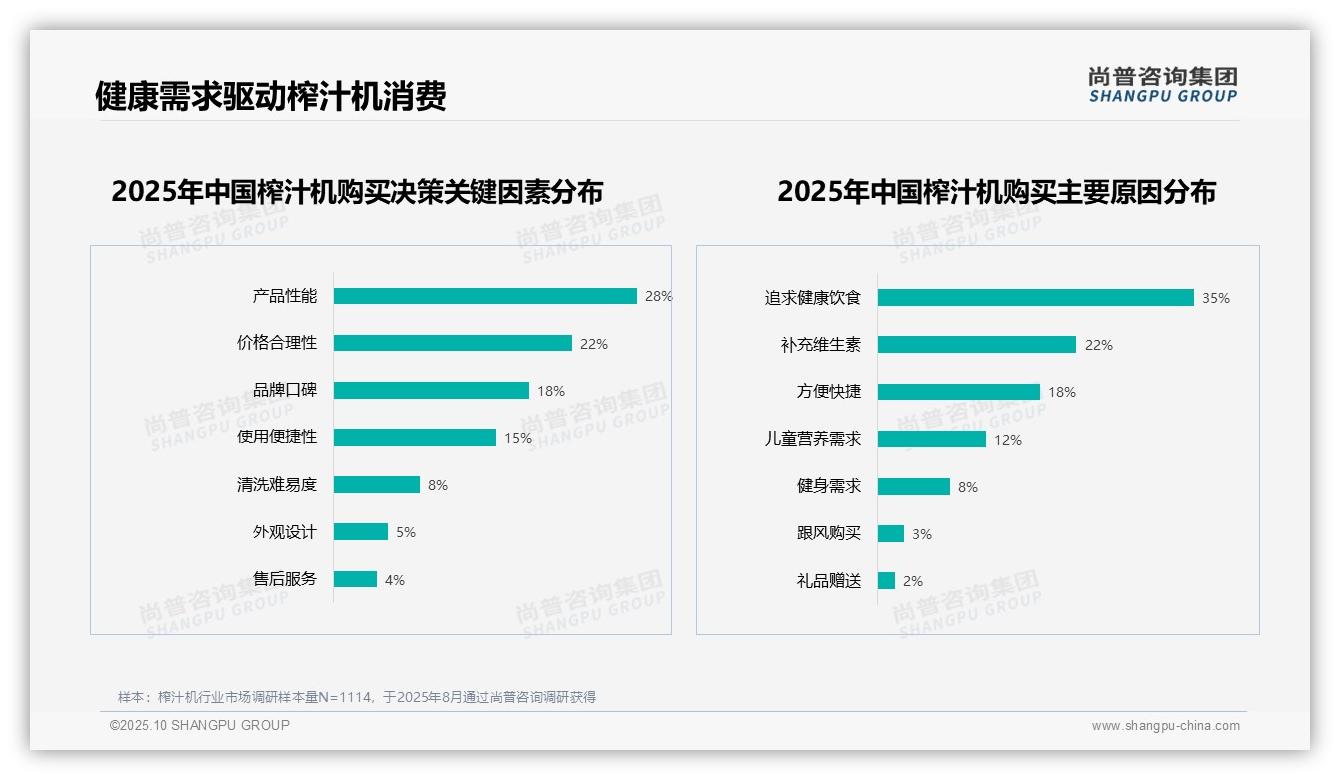 35%消费者因健康饮食购买榨汁机——尚普咨询集团研究报告关键发现-2025年10月-榨汁机-38