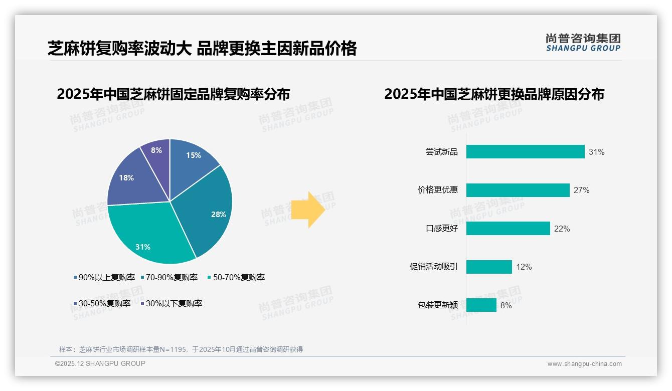 尚普咨询集团行业观察：低糖芝麻饼22%偏好度_健康细分赛道崛起-2025年12月-芝麻饼-38