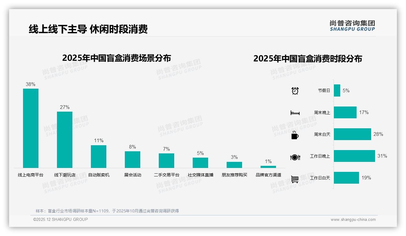 抖音38%线上盲盒销售夺冠，直播拆盒+短视频种草成品牌必修课——尚普咨询集团盲盒品类年报-2025年12月-盲盒-38