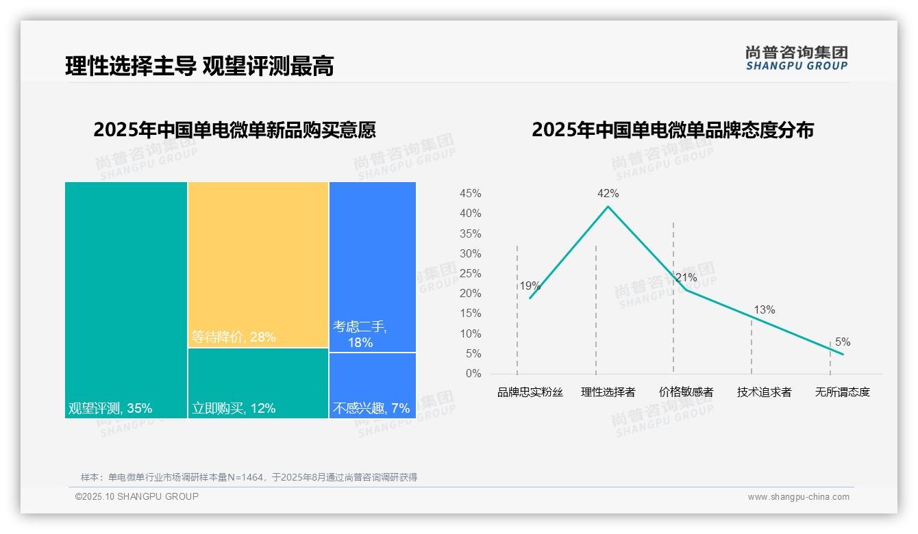 尚普咨询集团证实：83%消费者偏好进口单电微单品牌-2025年10月-单电微单-38