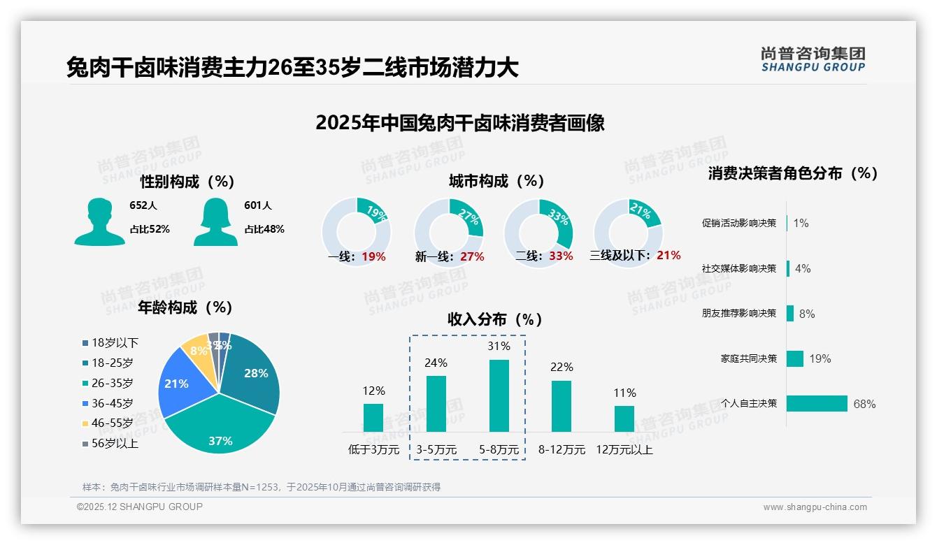 尚普咨询集团数据洞察：香辣五香麻辣口味合计占72%，兔肉干卤味创新空间在麻辣-2025年12月-兔肉干卤味-38