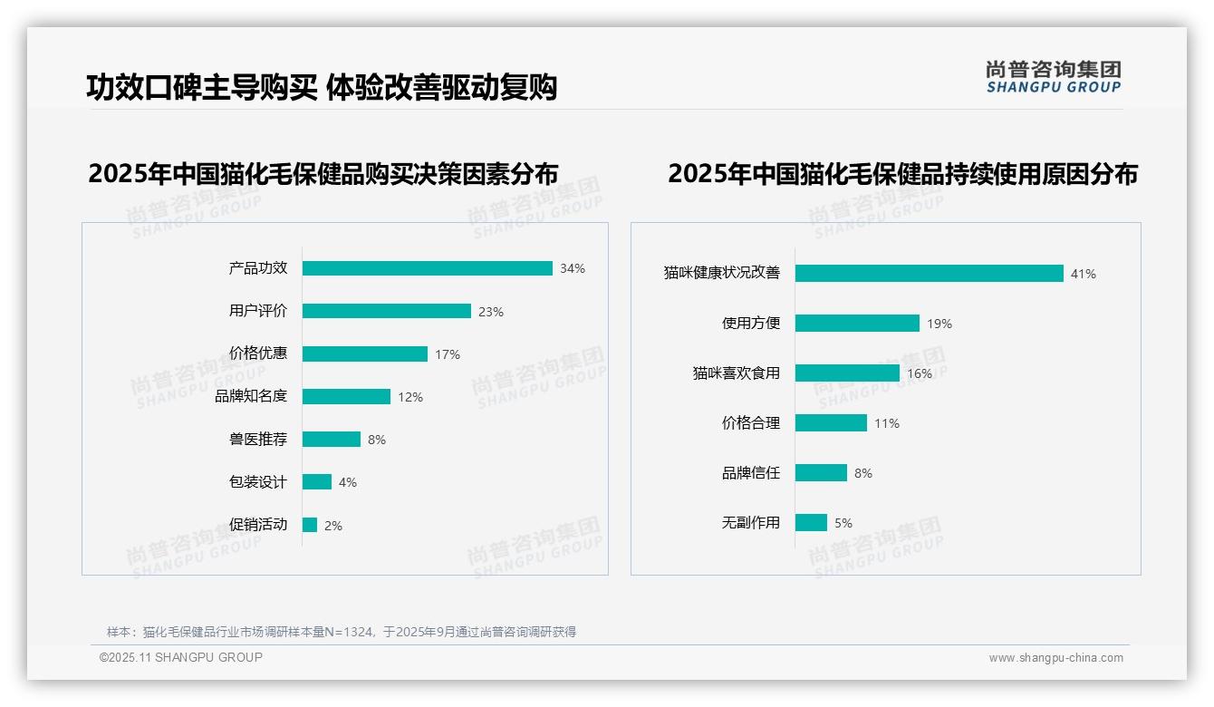 38%消费者最关注猫化毛保健品化毛效果——引自尚普咨询集团消费者调研报告-2025年11月-猫化毛保健品-38