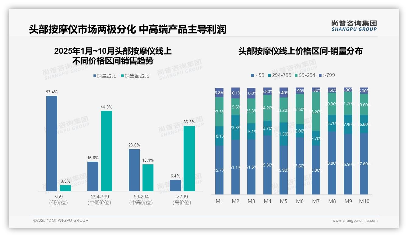 100~300元价格段42%份额，头部按摩仪中端为王——尚普咨询集团报告披露-2025年12月-头部按摩仪-38