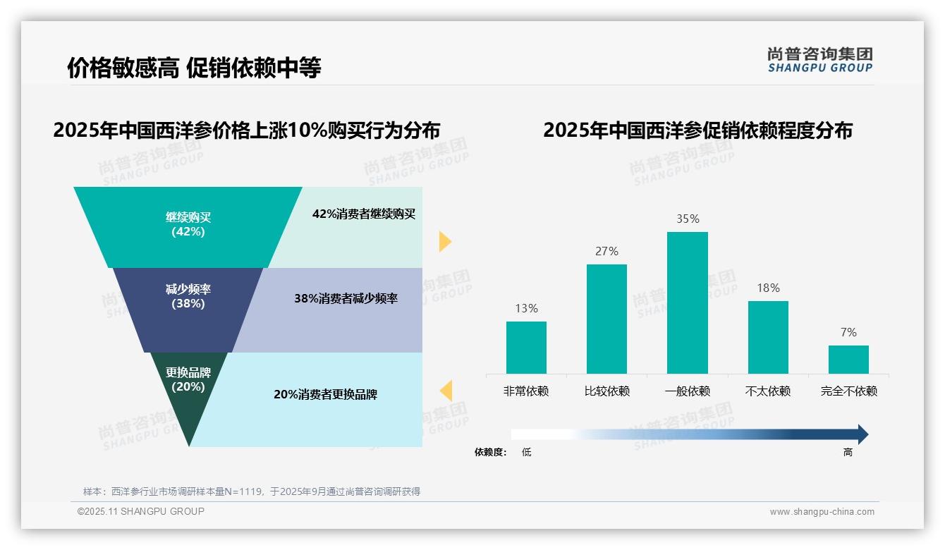 决策参考：尚普咨询集团报告强调65%消费者偏好西洋参中端市场-2025年11月-西洋参-38
