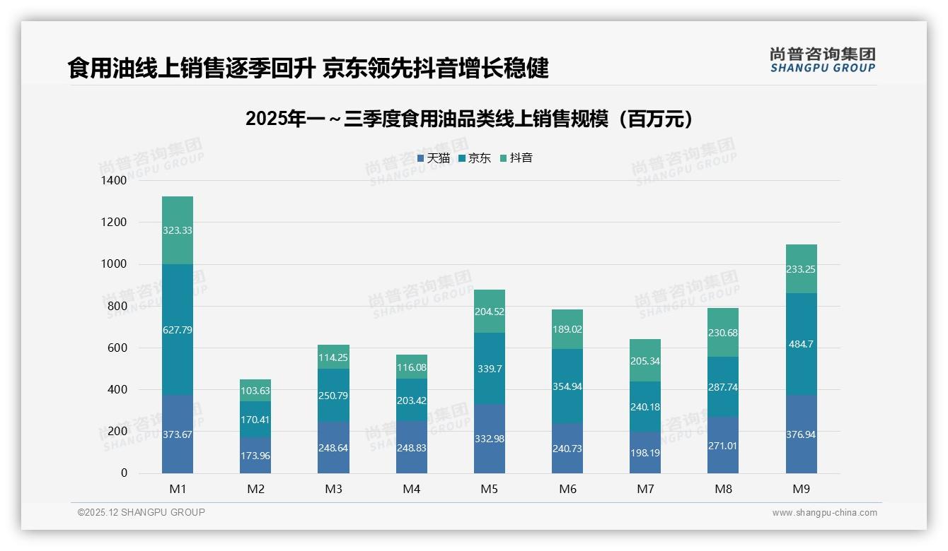 尚普咨询集团数据洞察：26-45岁家庭核心占比59%食用油大包装需求稳增-2025年12月-食用油-38