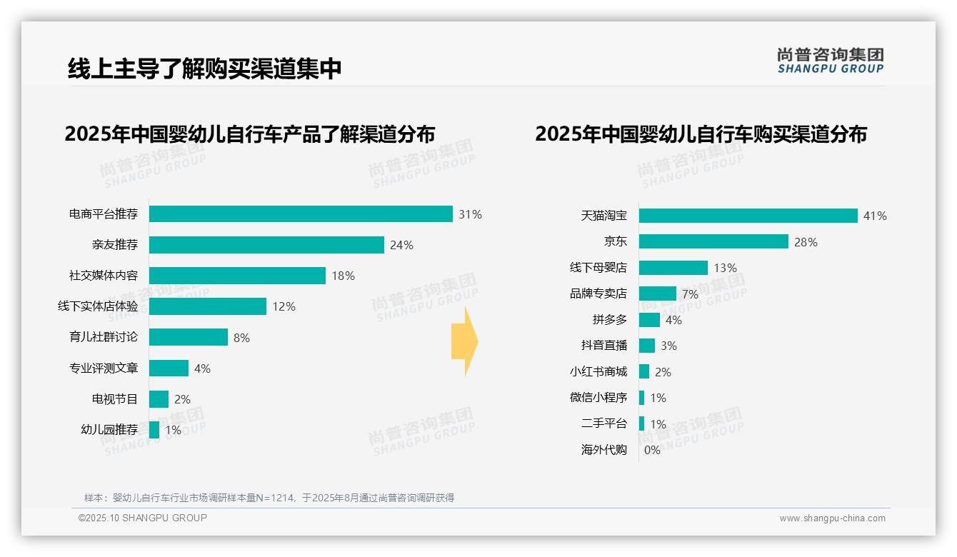尚普咨询集团报告解读:为何说47%消费者青睐中端产品-2025年10月-婴幼儿自行车-38