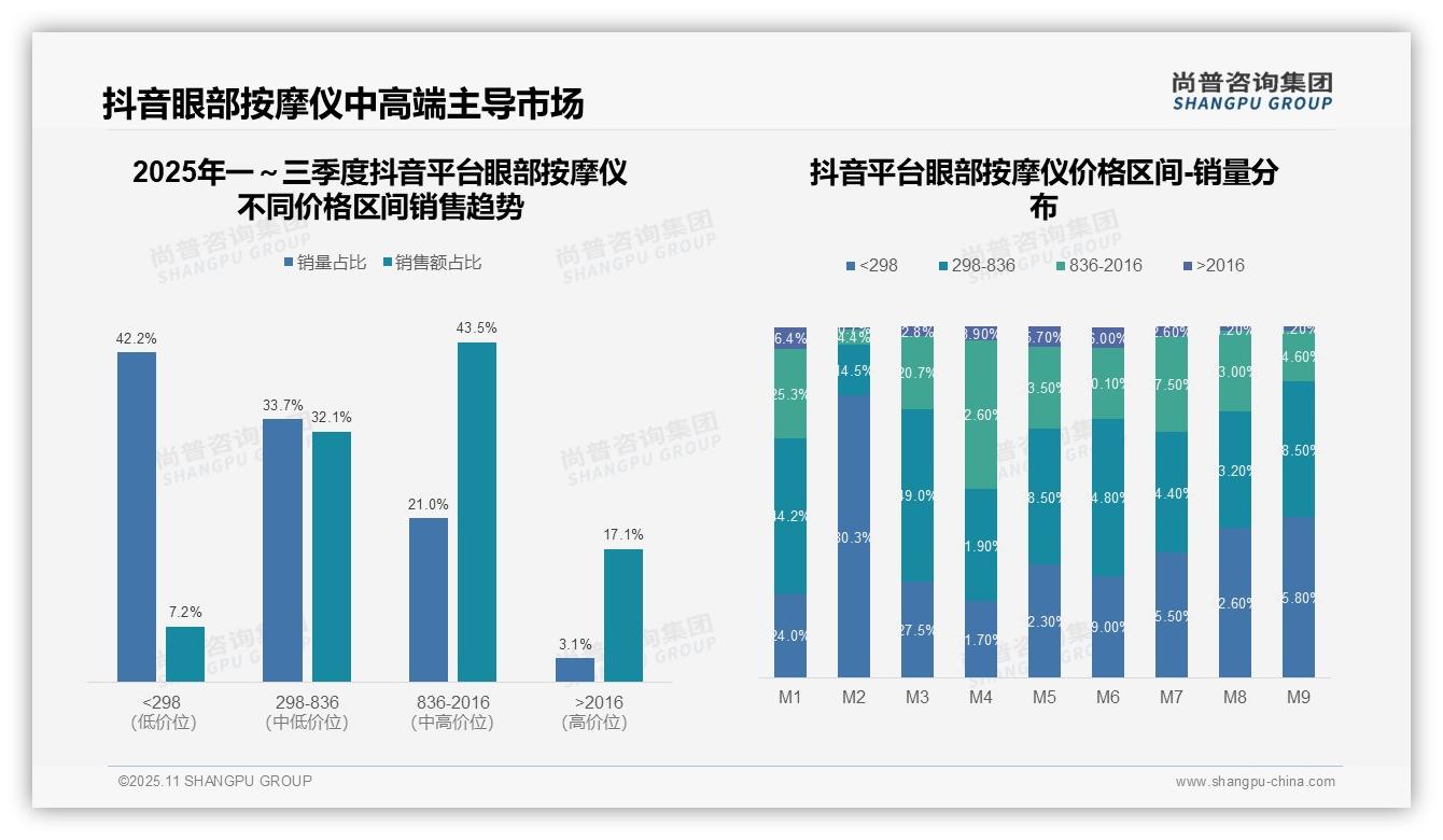 重磅发现：高端眼部按摩仪销量仅2.9%，尚普咨询集团报告发布-2025年11月-眼部按摩仪-38