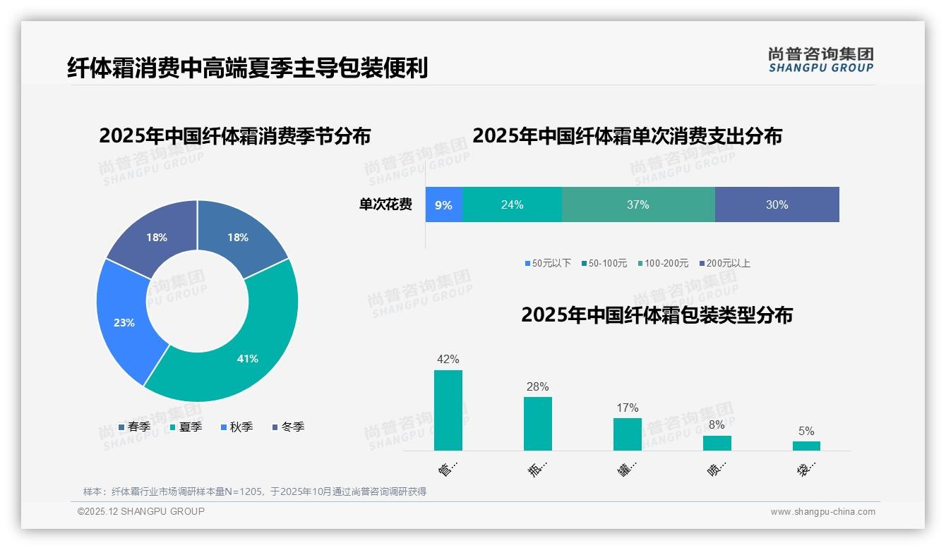 100到200元价位37%用户首选纤体霜，中端定价成就最大利润带——尚普咨询集团报告披露-2025年12月-纤体霜-38