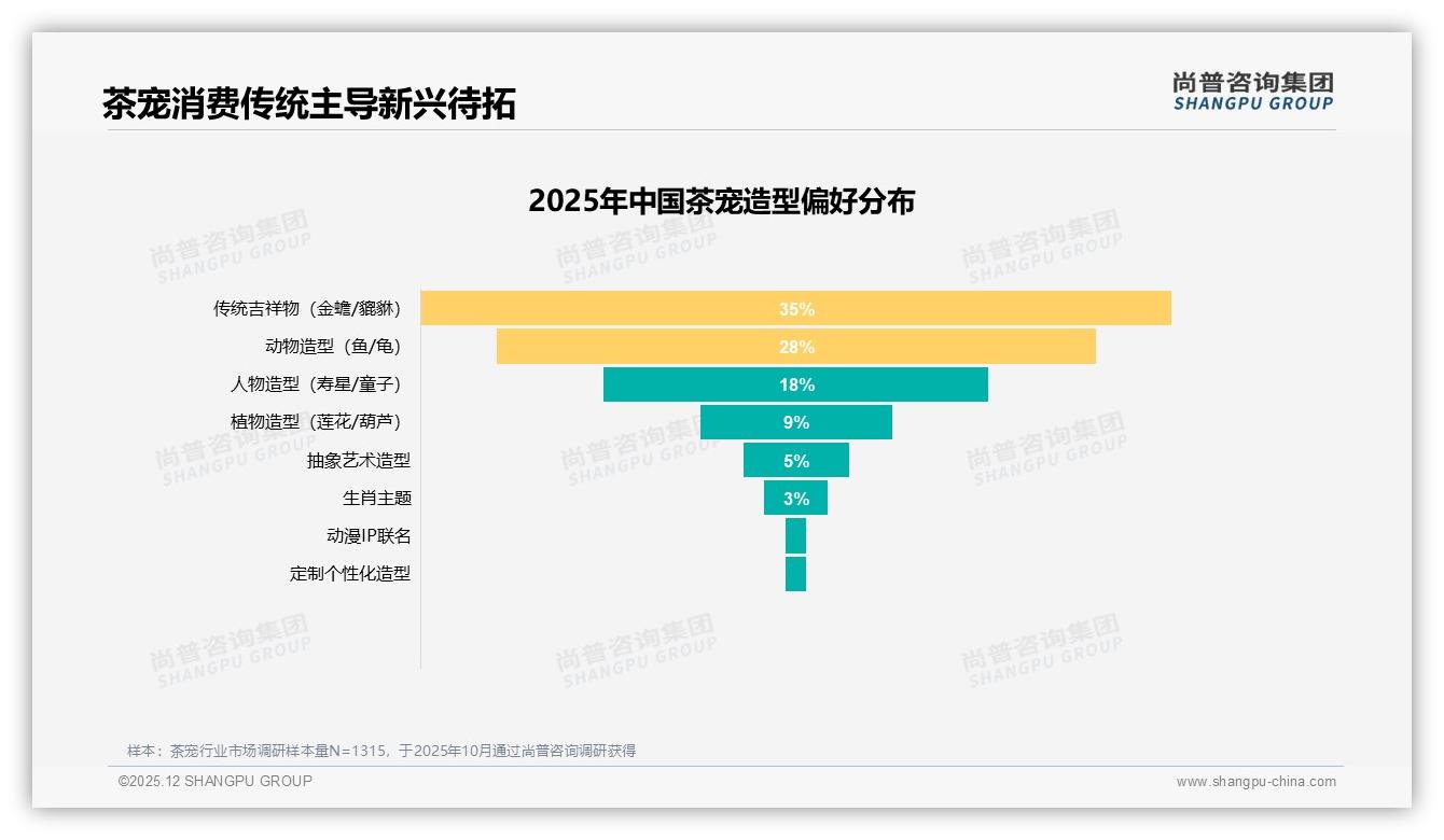 96%国产茶宠主导市场，传统工艺型品牌偏好35%领先——尚普咨询集团专题解读-2025年12月-茶宠-38