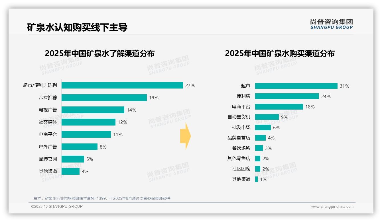 68%消费者偏好塑料瓶装矿泉水，尚普咨询集团年度报告精华-2025年10月-矿泉水-38