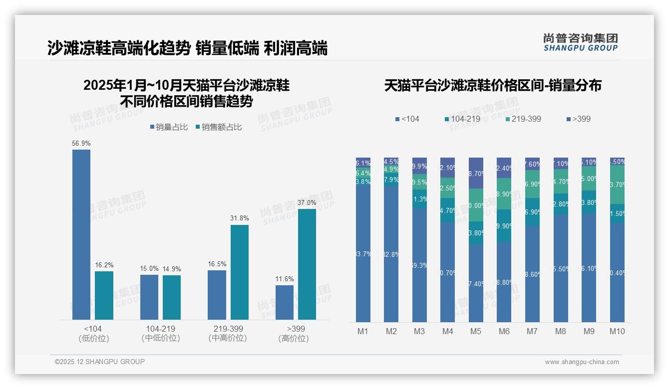 沙滩凉鞋62%销量低于104元，高端399元以上占37%销售额，利润天平向高客单倾斜——尚普咨询集团趋势雷达-2025年12月-沙滩凉鞋-38