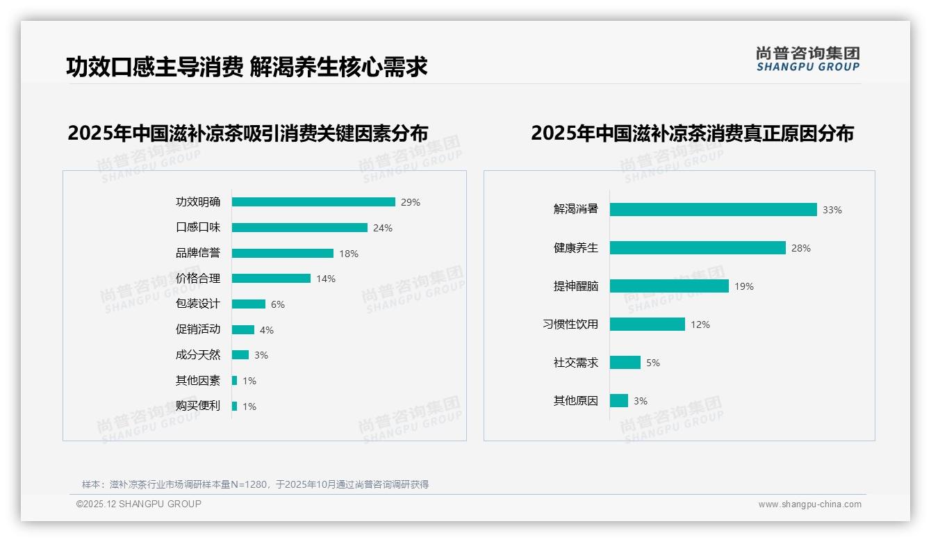 亲友口碑41%影响力碾压广告，滋补凉茶社交营销回归真实——尚普咨询集团专题解读-2025年12月-滋补凉茶-38