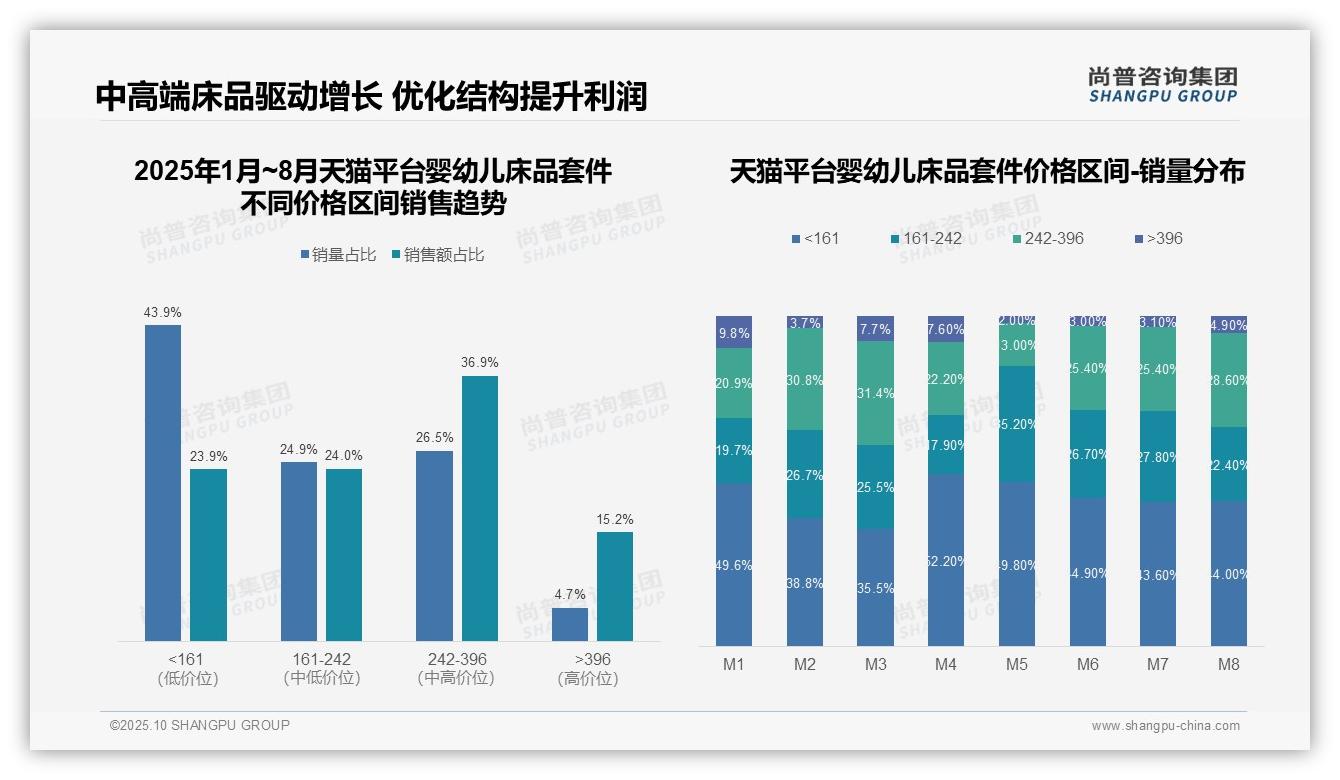 官方数据：尚普咨询集团报告显示高端婴幼儿床品套件贡献87.3%销售额-2025年10月-婴幼儿床品套件-38
