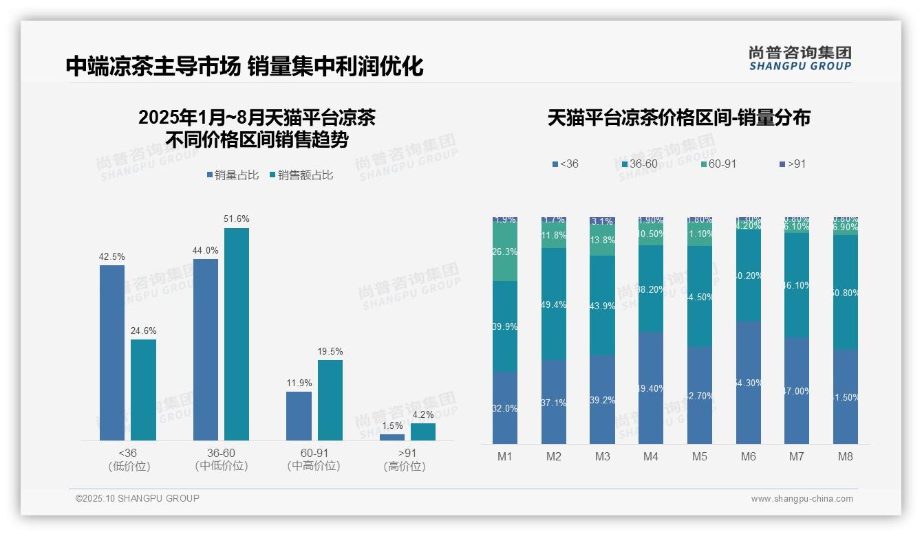 京东平台61.9%销售集中中端区间，尚普咨询集团报告完整数据已发布-2025年10月-凉茶-38