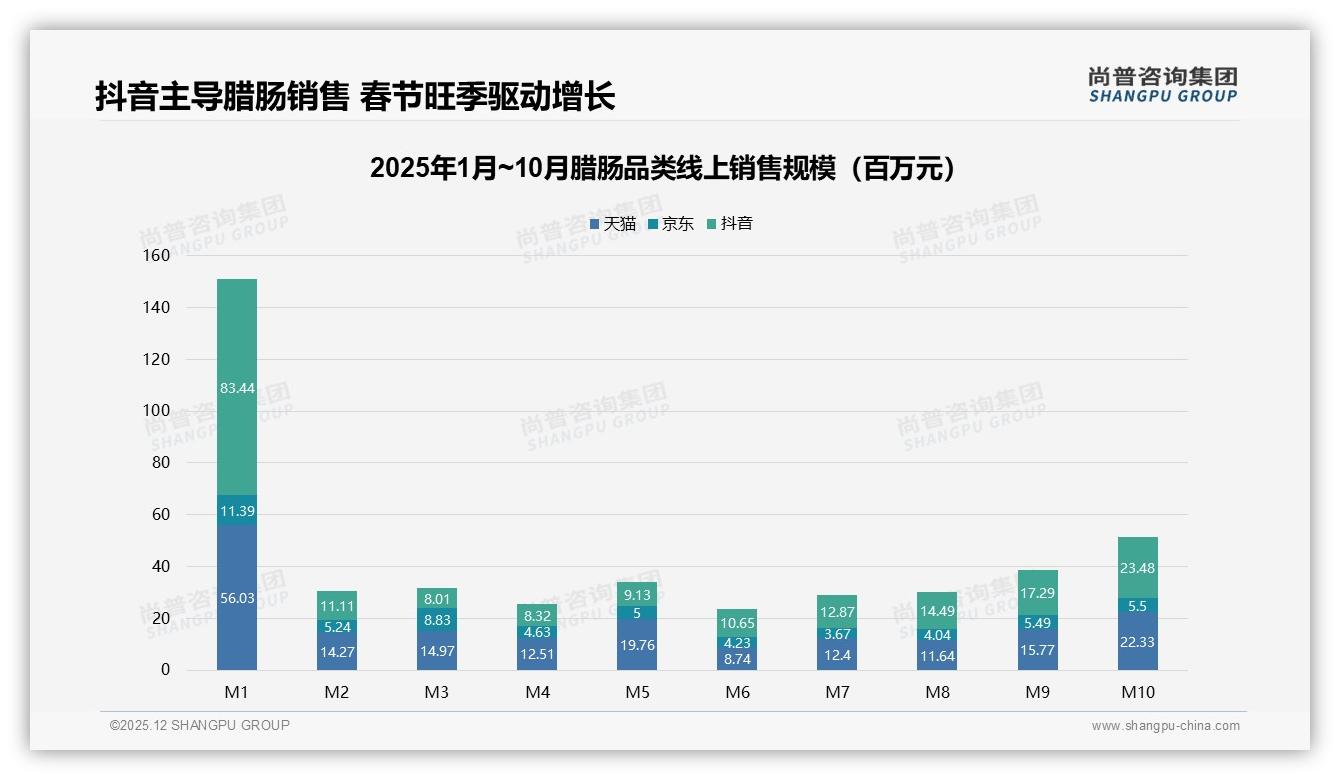 54%消费者愿推荐腊肠，食品安全31%顾虑成拦路虎——尚普咨询集团独家披露-2025年12月-腊肠-38