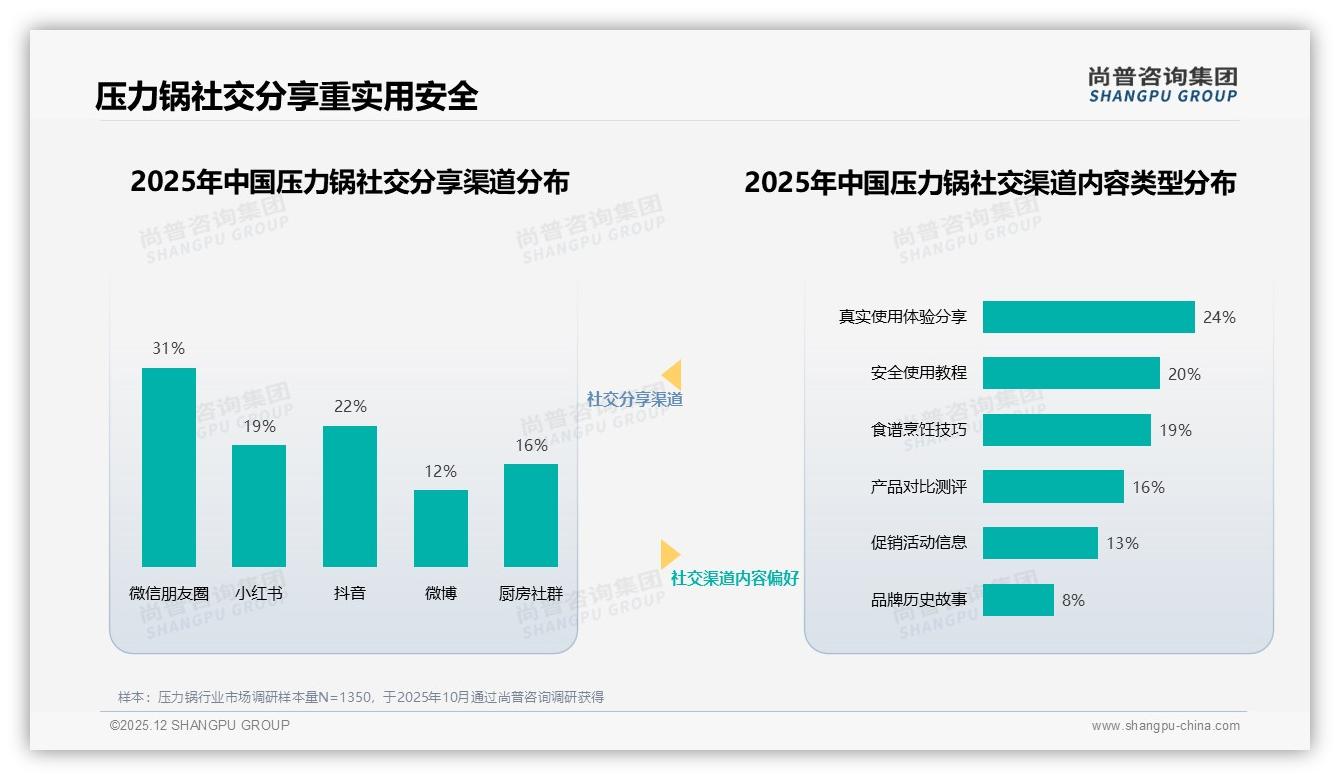 79%消费者只买知名品牌压力锅，品牌信任成第一购买力——尚普咨询集团权威报告发布-2025年12月-压力锅-38