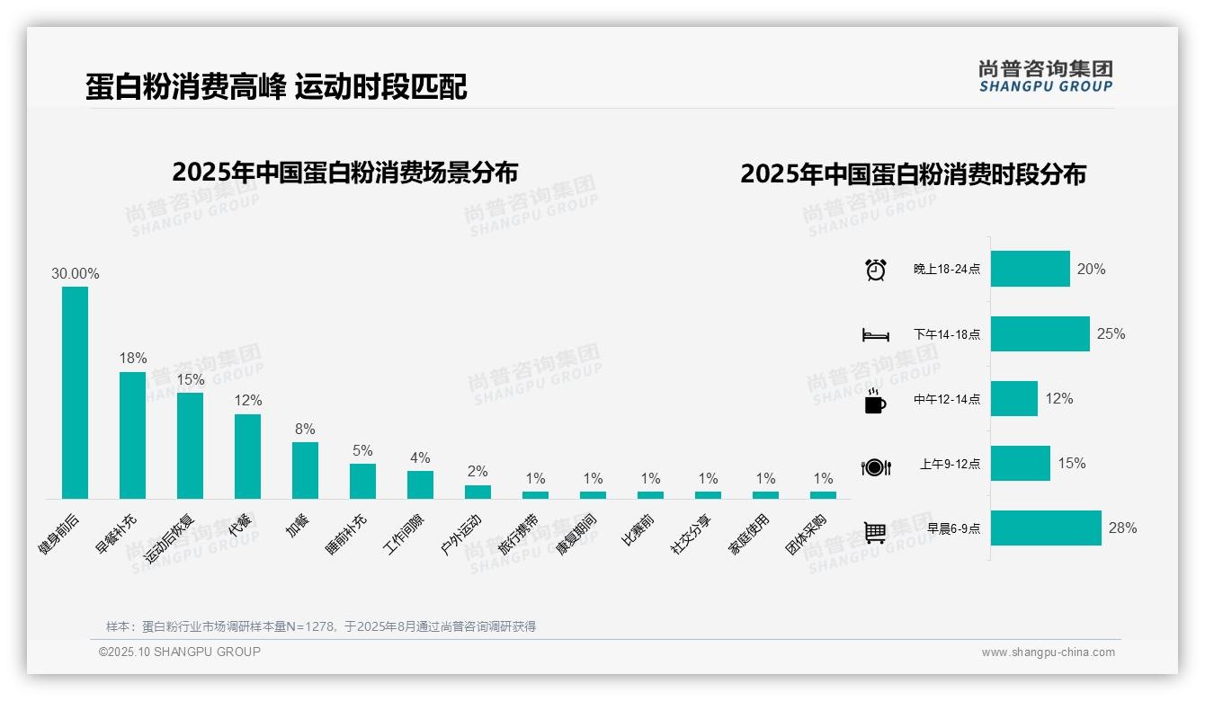 重磅发现：蛋白粉消费30%集中在健身前后，尚普咨询集团报告发布-2025年10月-蛋白粉-38