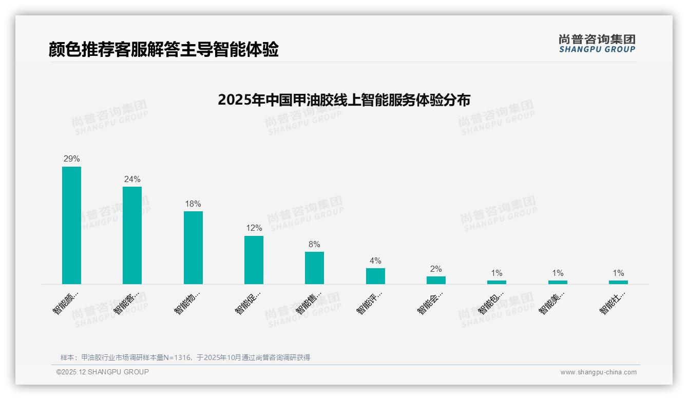 29%智能颜色推荐需求爆发，甲油胶品牌AI试色小程序抢流量——尚普咨询集团热点快读-2025年12月-甲油胶-38