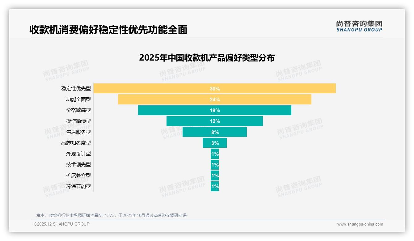 50~70%品牌复购率31%主流，价格因素31%驱动更换——尚普咨询集团收款机调研结果-2025年12月-收款机-38