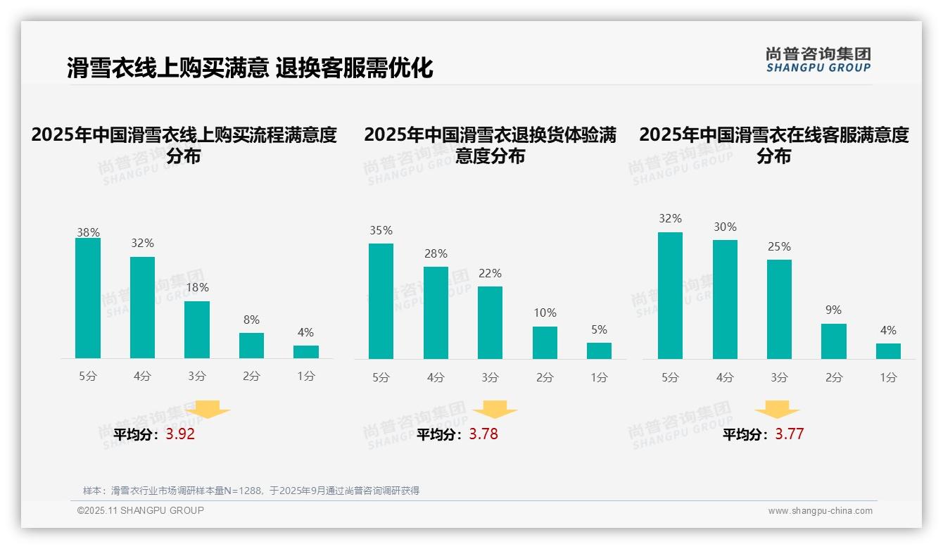 32%消费者偏好真实评价——尚普咨询集团研究报告关键发现-2025年11月-滑雪衣-38