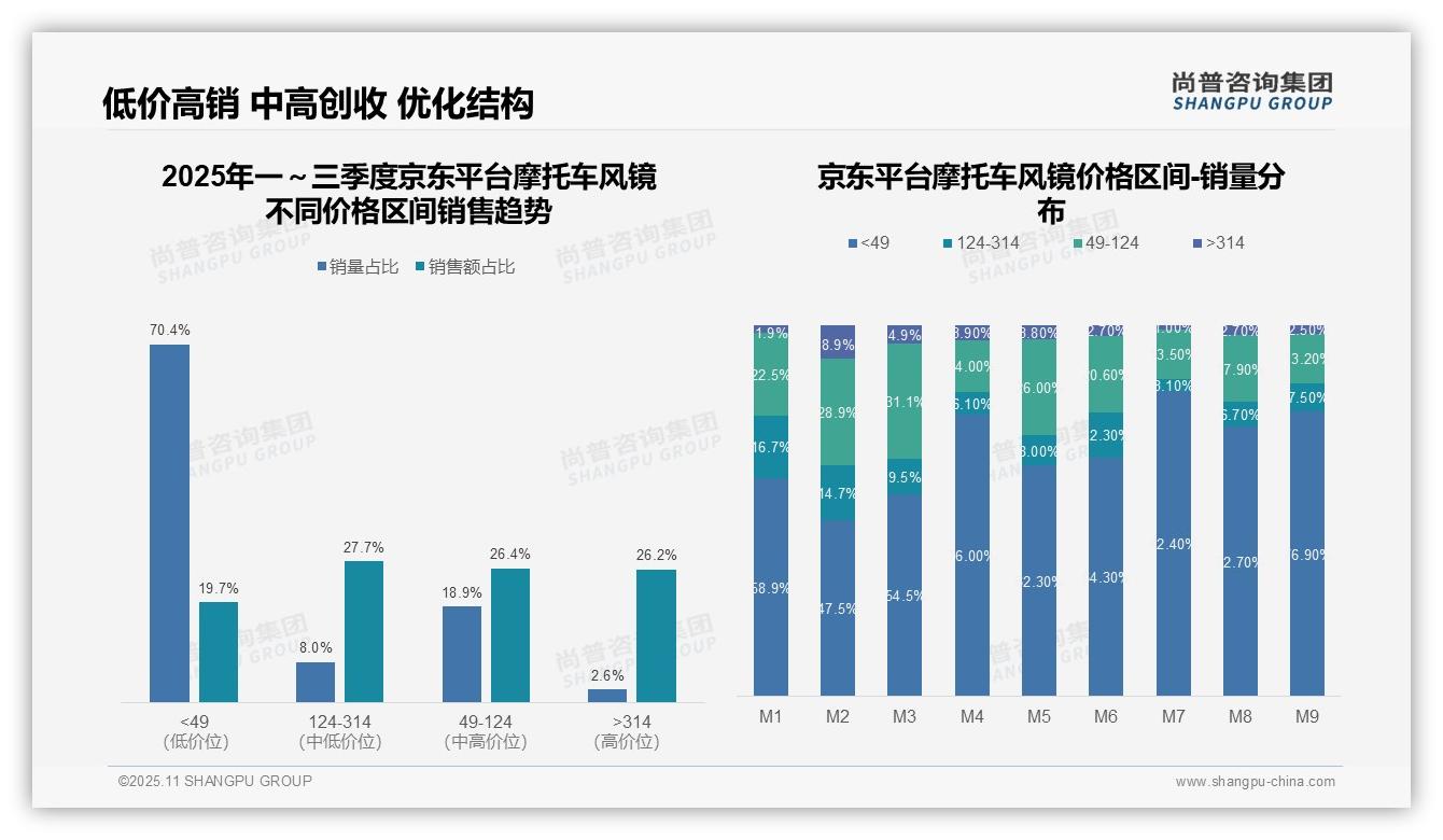 抖音34.9%高价摩托车风镜凸显消费升级，该趋势获尚普咨询集团报告支持-2025年11月-摩托车风镜-38