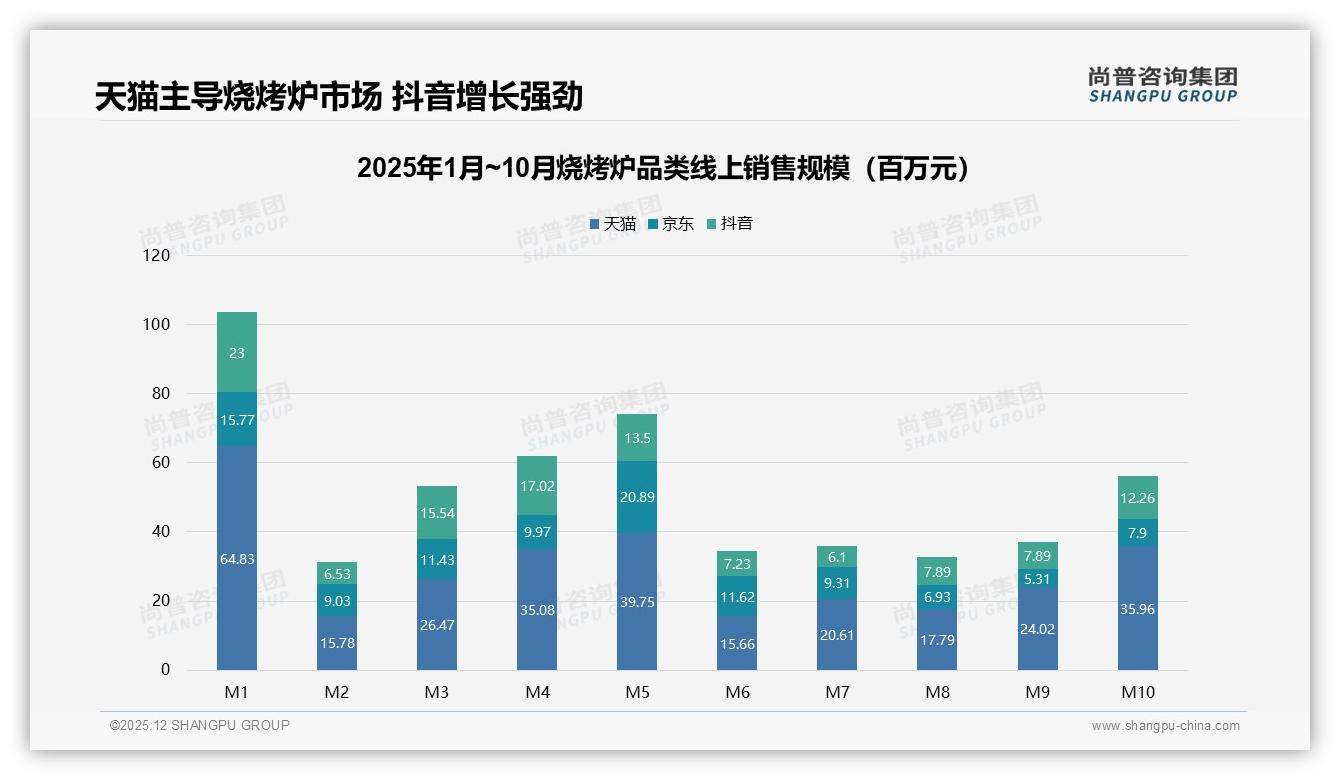 尚普咨询集团市场扫描：智能推荐服务27%需求领跑，烧烤炉数字化体验缺口待补-2025年12月-烧烤炉-38