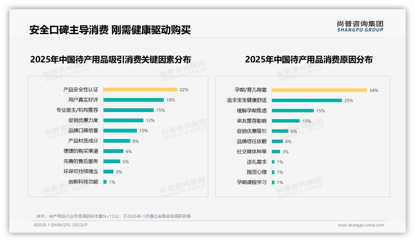 37%家庭单次买待产用品花1000到3000元，中高端环保套装最吃香——尚普咨询集团趋势雷达报告-2026年1月-待产用品-38